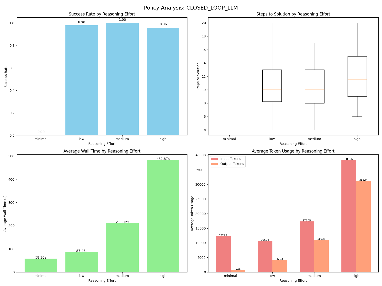 Image for Closed Loop LLM